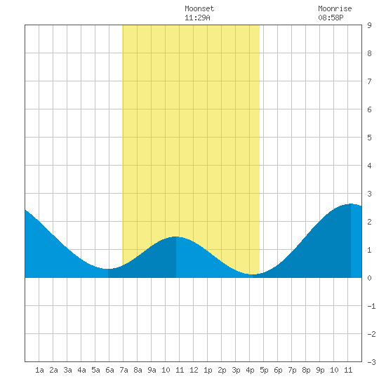 Crumpton tide chart for Wednesday, November 24, 2021