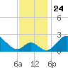 Crumpton tide chart for Wednesday, November 24, 2021