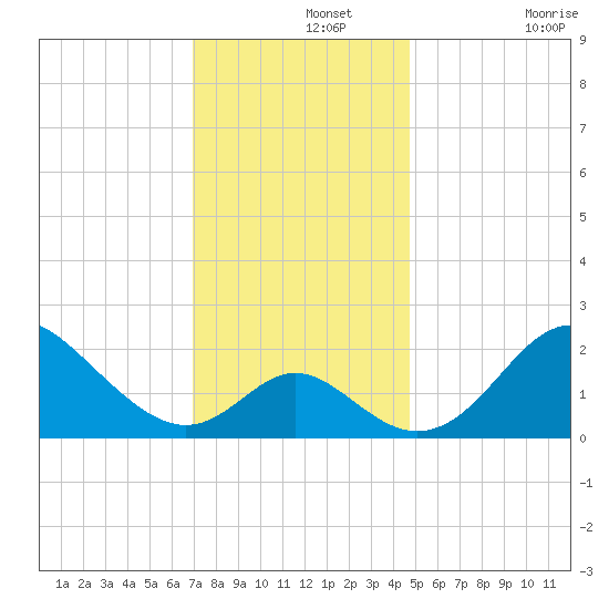 Crumpton tide chart for Thursday, November 25, 2021