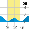 Crumpton tide chart for Thursday, November 25, 2021
