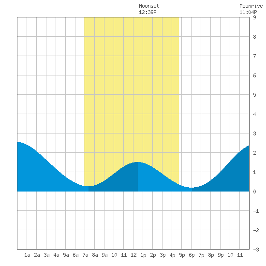 Crumpton tide chart for Friday, November 26, 2021