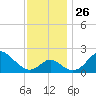 Crumpton tide chart for Friday, November 26, 2021