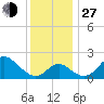 Crumpton tide chart for Saturday, November 27, 2021