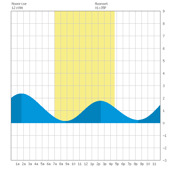 Crumpton tide chart for Sunday, November 28, 2021