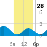 Crumpton tide chart for Sunday, November 28, 2021
