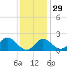 Crumpton tide chart for Monday, November 29, 2021