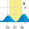 Crumpton tide chart for Wednesday, November 3, 2021