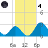 Crumpton tide chart for Thursday, November 4, 2021