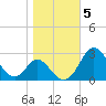 Crumpton tide chart for Friday, November 5, 2021