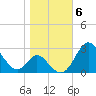 Crumpton tide chart for Saturday, November 6, 2021