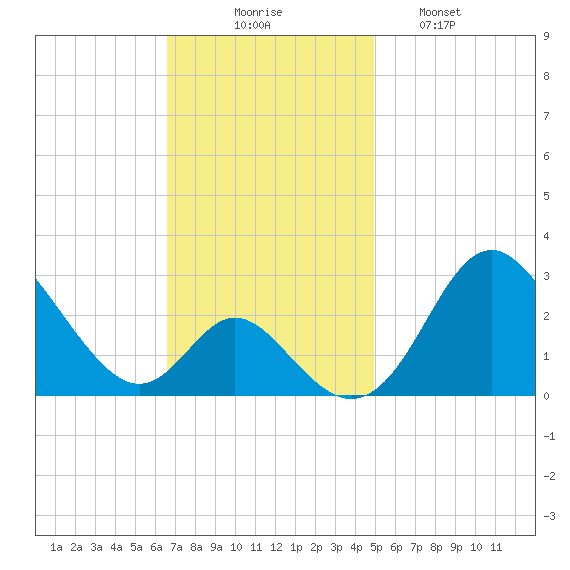 Crumpton tide chart for Sunday, November 7, 2021