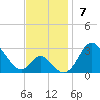Crumpton tide chart for Sunday, November 7, 2021