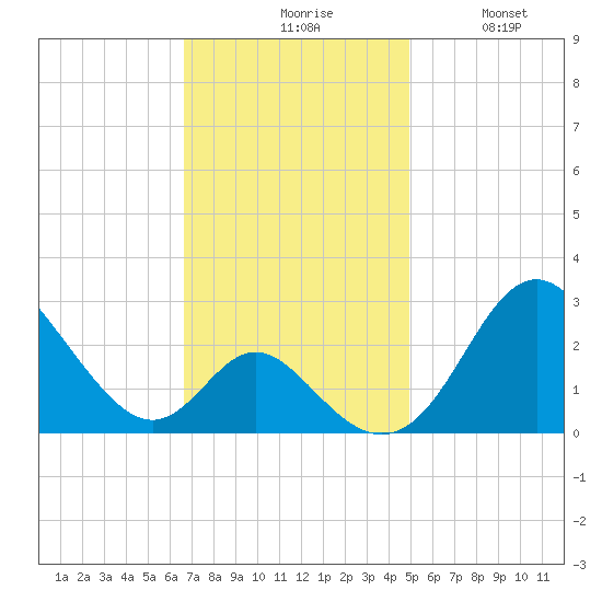 Crumpton tide chart for Monday, November 8, 2021