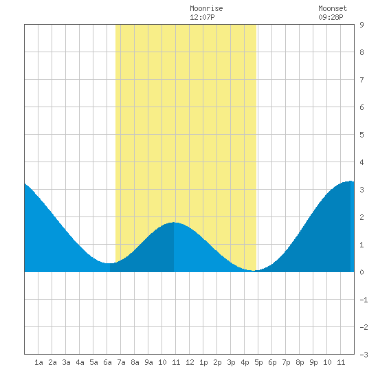 Crumpton tide chart for Tuesday, November 9, 2021