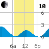 Crumpton tide chart for Friday, December 10, 2021