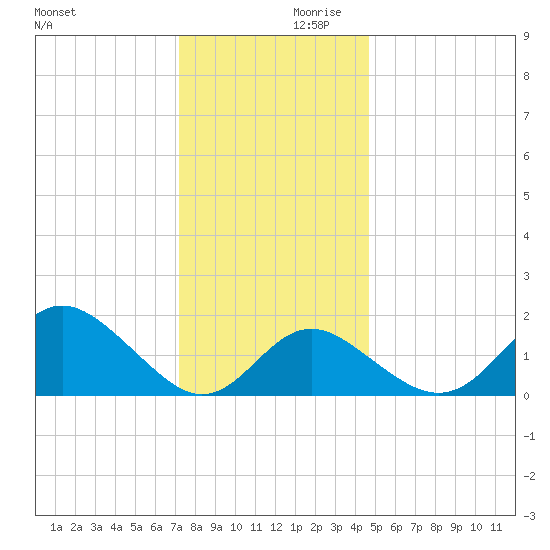 Crumpton tide chart for Saturday, December 11, 2021