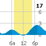 Crumpton tide chart for Friday, December 17, 2021