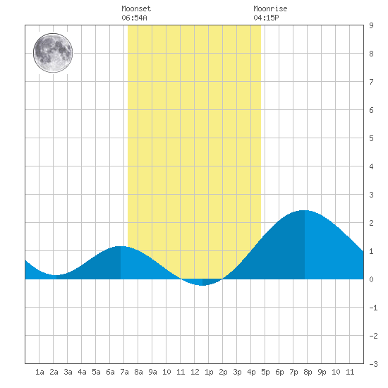 Crumpton tide chart for Saturday, December 18, 2021