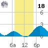 Crumpton tide chart for Saturday, December 18, 2021