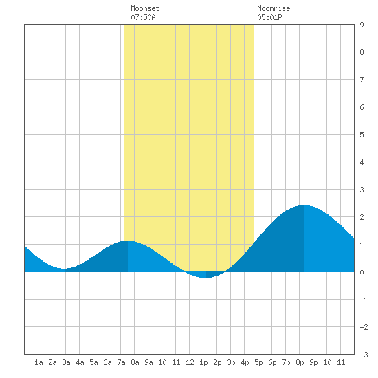 Crumpton tide chart for Sunday, December 19, 2021