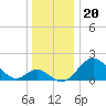 Crumpton tide chart for Monday, December 20, 2021