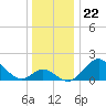 Crumpton tide chart for Wednesday, December 22, 2021