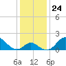 Crumpton tide chart for Friday, December 24, 2021