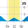 Crumpton tide chart for Saturday, December 25, 2021
