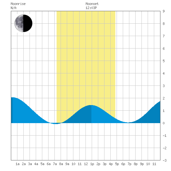 Crumpton tide chart for Sunday, December 26, 2021