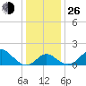 Crumpton tide chart for Sunday, December 26, 2021