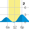 Crumpton tide chart for Thursday, December 2, 2021