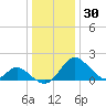 Crumpton tide chart for Thursday, December 30, 2021