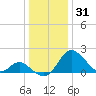 Crumpton tide chart for Friday, December 31, 2021