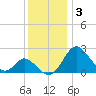 Crumpton tide chart for Friday, December 3, 2021