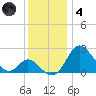Crumpton tide chart for Saturday, December 4, 2021