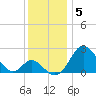 Crumpton tide chart for Sunday, December 5, 2021