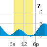 Crumpton tide chart for Tuesday, December 7, 2021