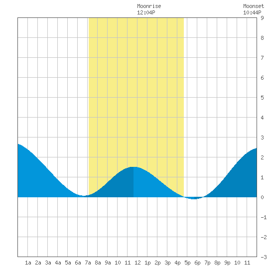 Crumpton tide chart for Thursday, December 9, 2021
