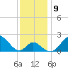 Crumpton tide chart for Thursday, December 9, 2021
