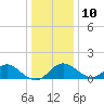 Crumpton tide chart for Monday, January 10, 2022