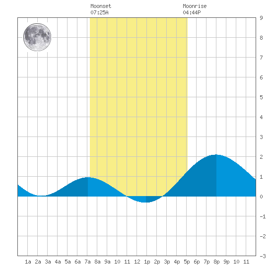 Crumpton tide chart for Monday, January 17, 2022