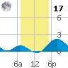 Crumpton tide chart for Monday, January 17, 2022