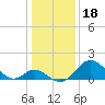 Crumpton tide chart for Tuesday, January 18, 2022