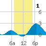 Crumpton tide chart for Saturday, January 1, 2022