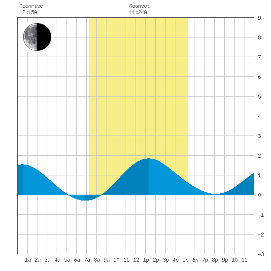 Crumpton tide chart for Tuesday, January 25, 2022