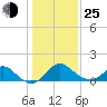 Crumpton tide chart for Tuesday, January 25, 2022