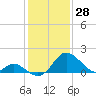 Crumpton tide chart for Friday, January 28, 2022