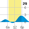 Crumpton tide chart for Saturday, January 29, 2022