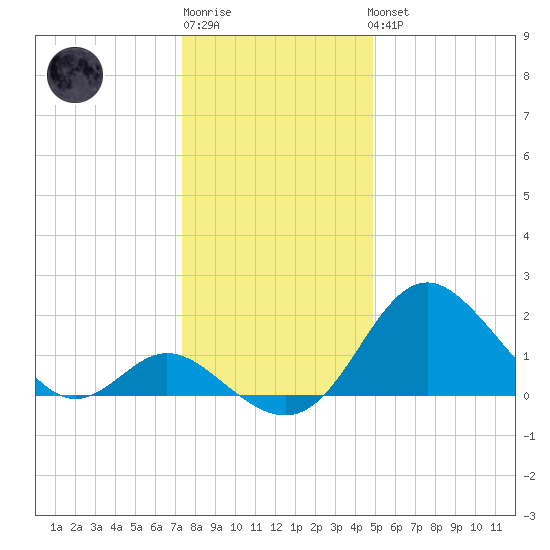 Crumpton tide chart for Sunday, January 2, 2022