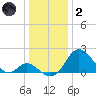 Crumpton tide chart for Sunday, January 2, 2022